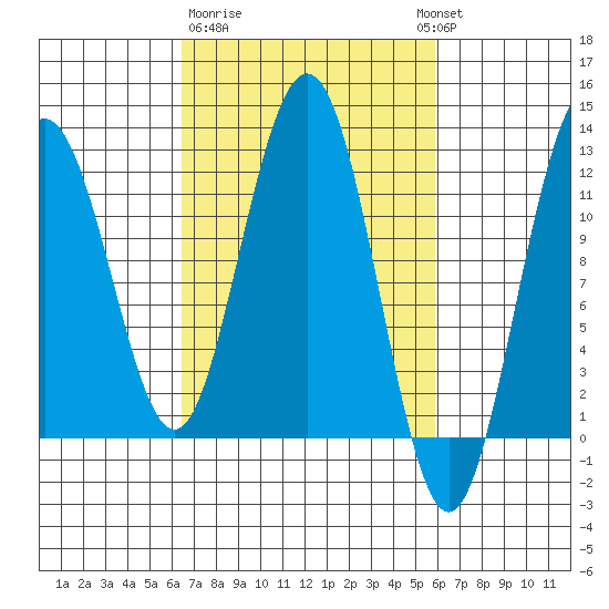 Hidden Falls tide chart for Saturday, March 9, 2024
