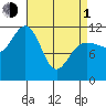 Hidden Falls tide chart for Monday, April 1, 2024