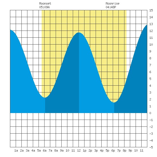 Hidden Falls tide chart for Saturday, April 20, 2024