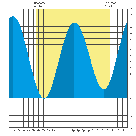 Hidden Falls tide chart for Monday, April 22, 2024