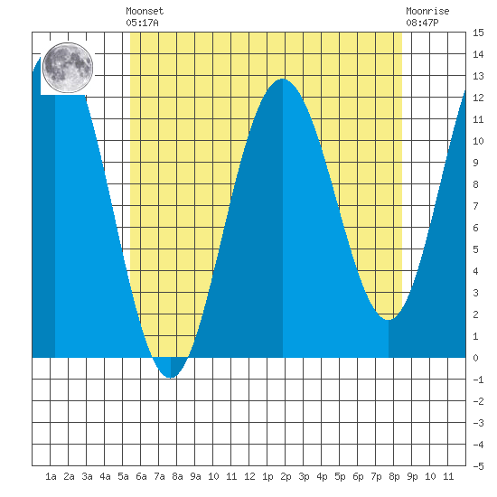 Hidden Falls tide chart for Tuesday, April 23, 2024
