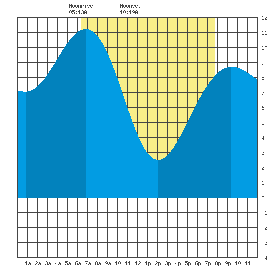 Hidden Falls tide chart for Tuesday, April 2, 2024