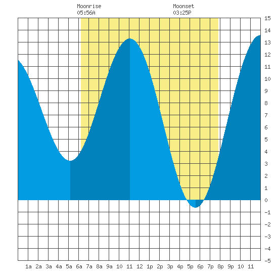 Hidden Falls tide chart for Friday, April 5, 2024