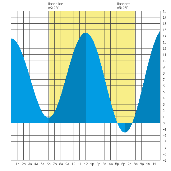 Hidden Falls tide chart for Saturday, April 6, 2024