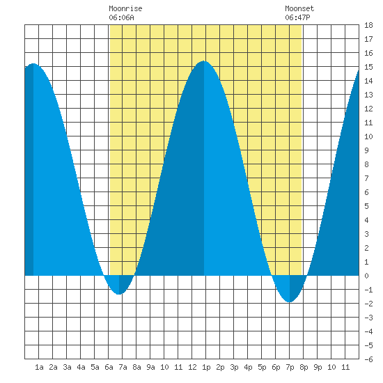 Hidden Falls tide chart for Sunday, April 7, 2024