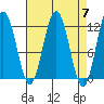 Hidden Falls tide chart for Sunday, April 7, 2024