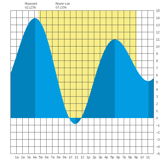 Hidden Falls tide chart for Sunday, May 12, 2024