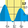 Hidden Falls tide chart for Sunday, May 12, 2024