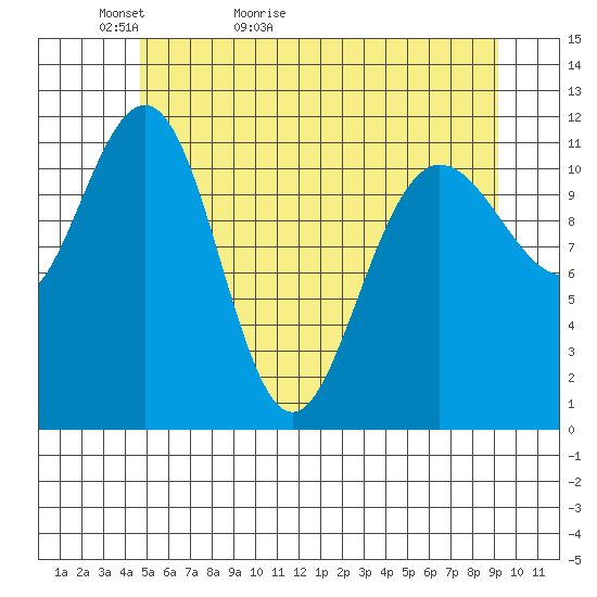 Hidden Falls tide chart for Monday, May 13, 2024