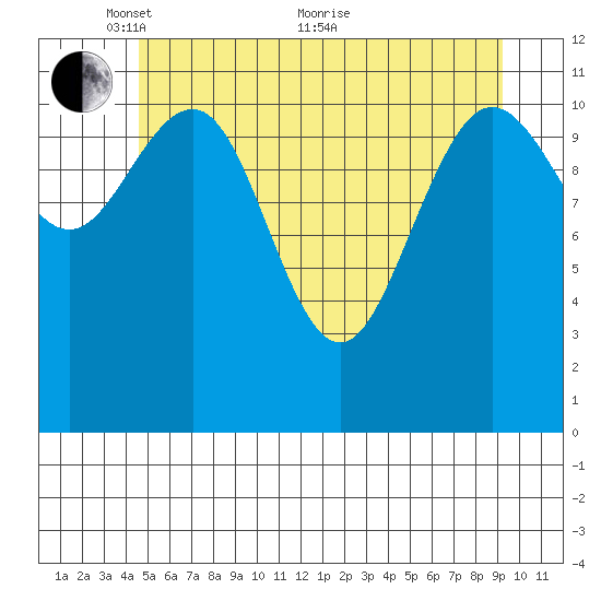 Hidden Falls tide chart for Wednesday, May 15, 2024