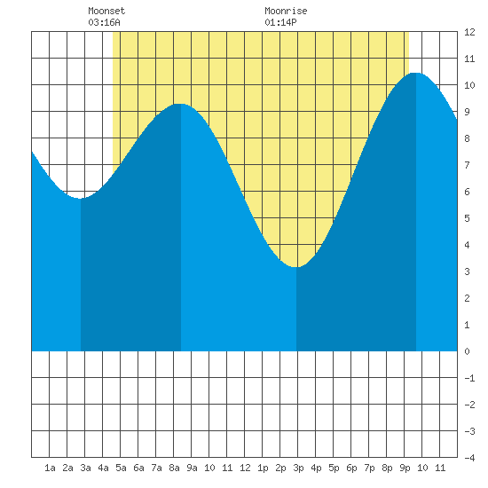 Hidden Falls tide chart for Thursday, May 16, 2024