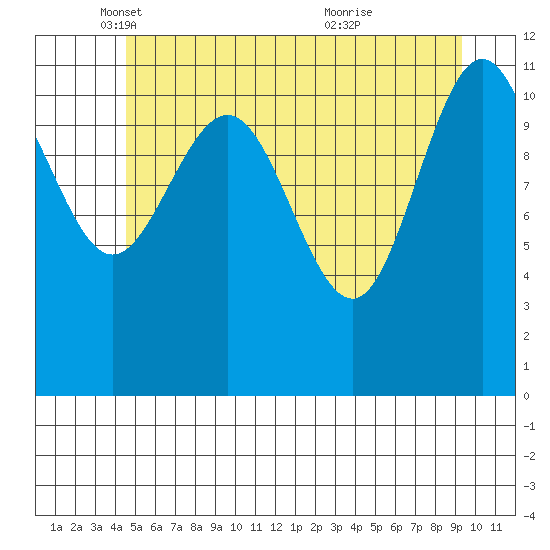 Hidden Falls tide chart for Friday, May 17, 2024