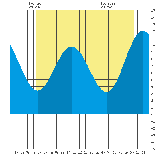 Hidden Falls tide chart for Saturday, May 18, 2024