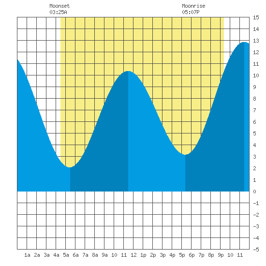 Hidden Falls tide chart for Sunday, May 19, 2024