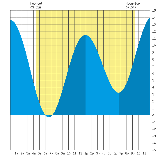 Hidden Falls tide chart for Tuesday, May 21, 2024