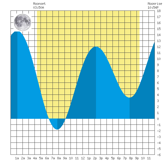 Hidden Falls tide chart for Thursday, May 23, 2024