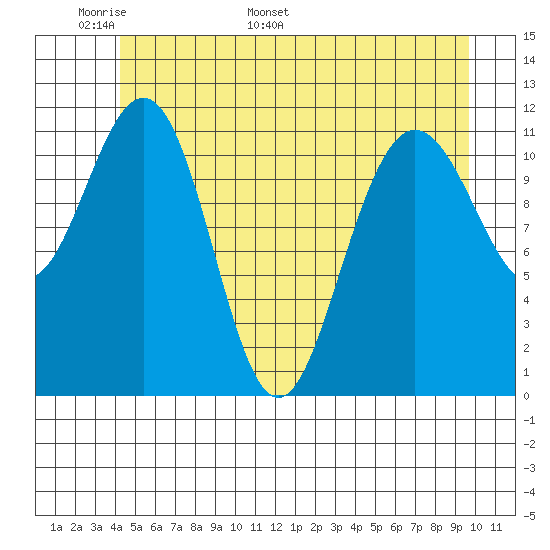Hidden Falls tide chart for Wednesday, May 29, 2024
