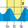 Hidden Falls tide chart for Thursday, May 2, 2024