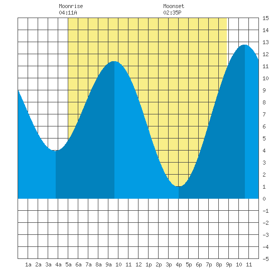 Hidden Falls tide chart for Friday, May 3, 2024