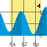 Hidden Falls tide chart for Saturday, May 4, 2024