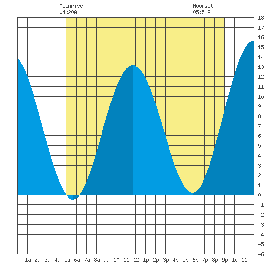 Hidden Falls tide chart for Sunday, May 5, 2024