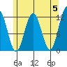 Hidden Falls tide chart for Sunday, May 5, 2024