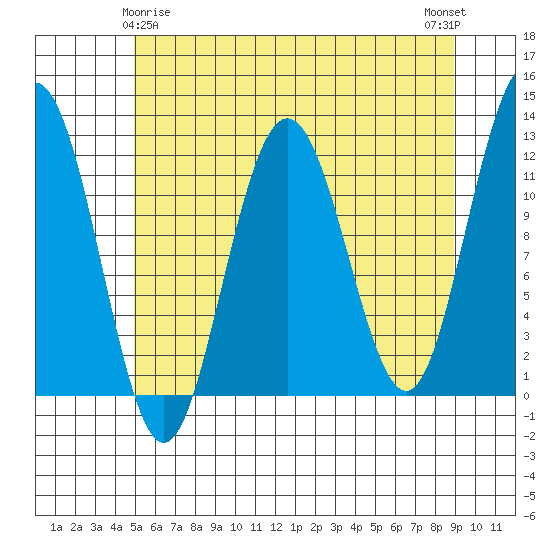 Hidden Falls tide chart for Monday, May 6, 2024