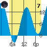 Hidden Falls tide chart for Tuesday, May 7, 2024