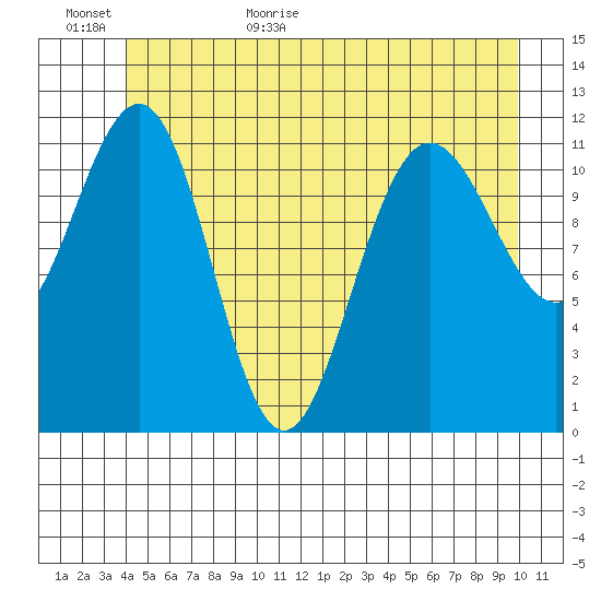 Hidden Falls tide chart for Tuesday, June 11, 2024