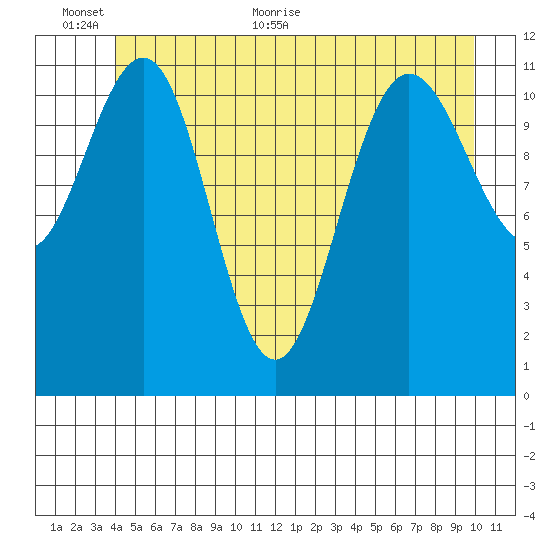 Hidden Falls tide chart for Wednesday, June 12, 2024