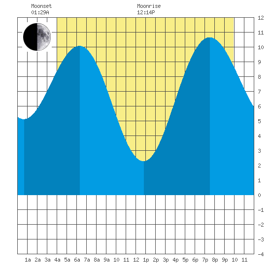 Hidden Falls tide chart for Thursday, June 13, 2024