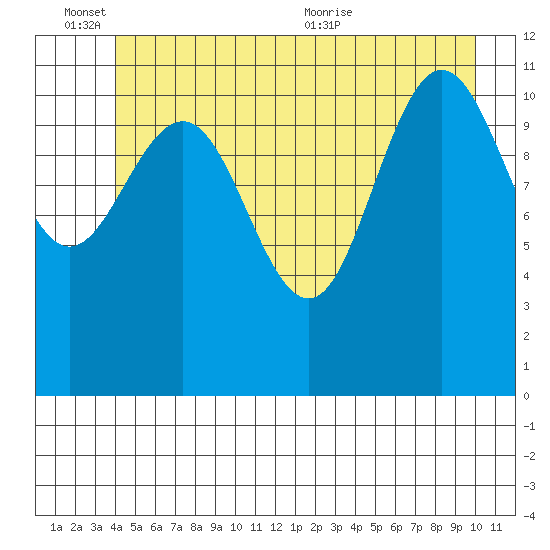 Hidden Falls tide chart for Friday, June 14, 2024