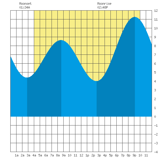 Hidden Falls tide chart for Saturday, June 15, 2024