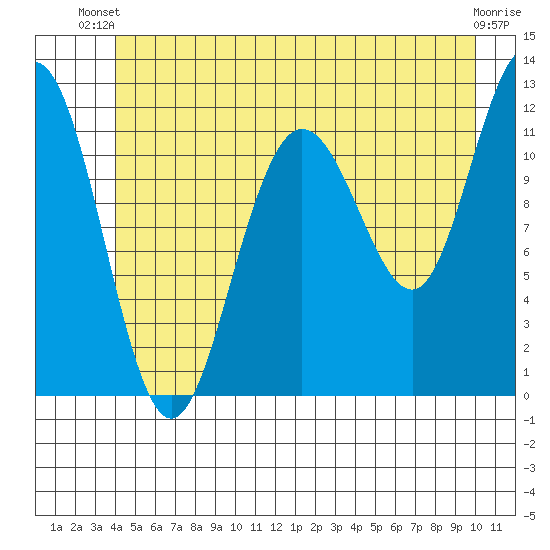 Hidden Falls tide chart for Thursday, June 20, 2024