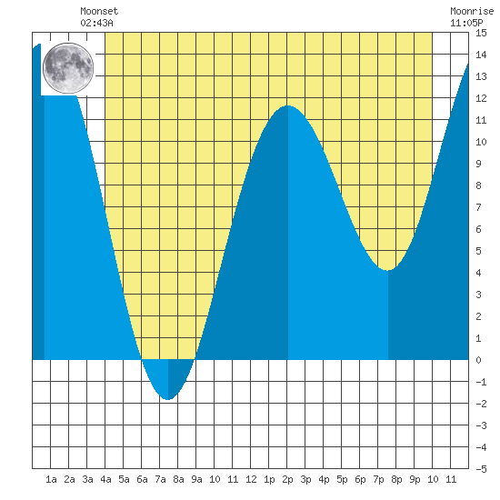 Hidden Falls tide chart for Friday, June 21, 2024