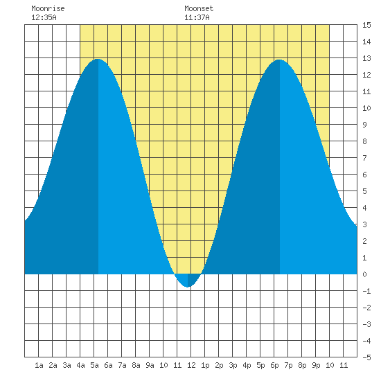 Hidden Falls tide chart for Thursday, June 27, 2024