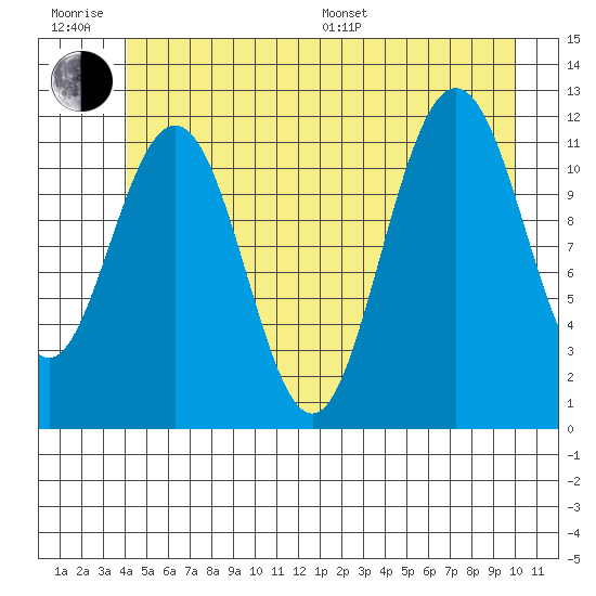 Hidden Falls tide chart for Friday, June 28, 2024