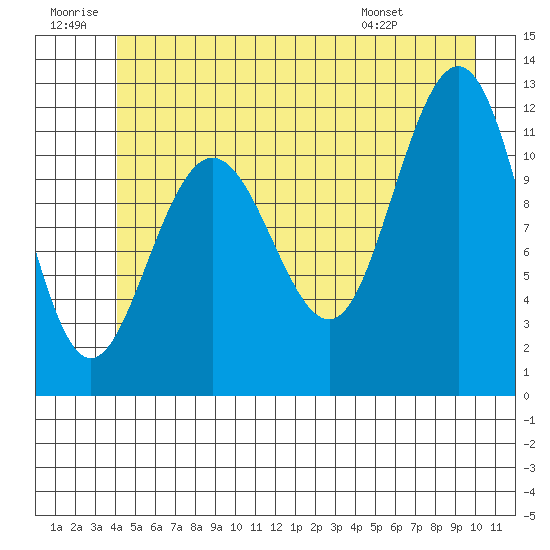 Hidden Falls tide chart for Sunday, June 30, 2024
