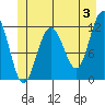 Hidden Falls tide chart for Monday, June 3, 2024