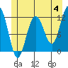 Hidden Falls tide chart for Tuesday, June 4, 2024