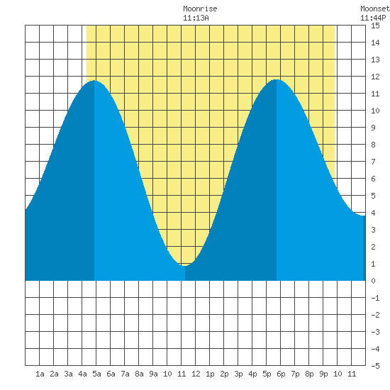 Hidden Falls tide chart for Thursday, July 11, 2024