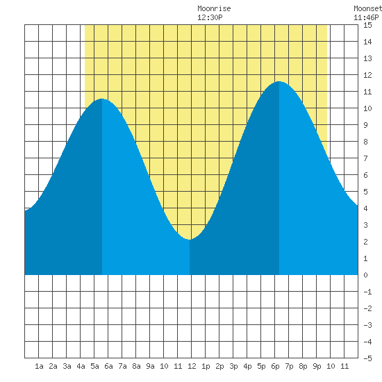 Hidden Falls tide chart for Friday, July 12, 2024