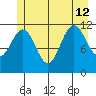Hidden Falls tide chart for Friday, July 12, 2024