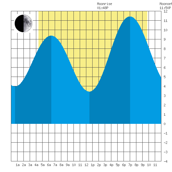 Hidden Falls tide chart for Saturday, July 13, 2024