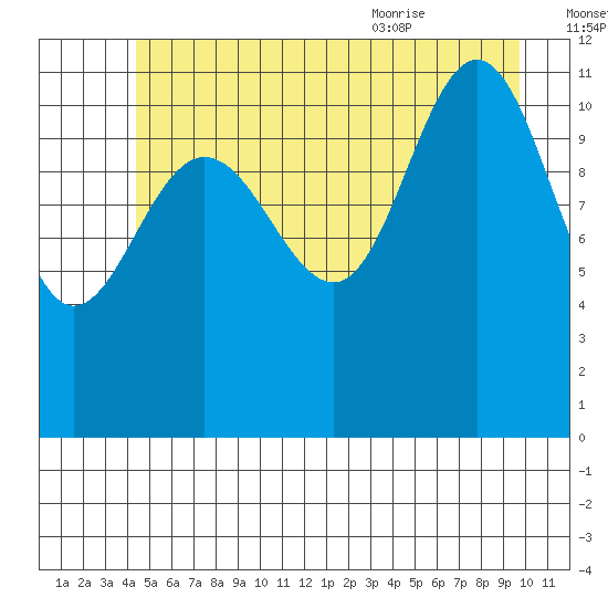 Hidden Falls tide chart for Sunday, July 14, 2024