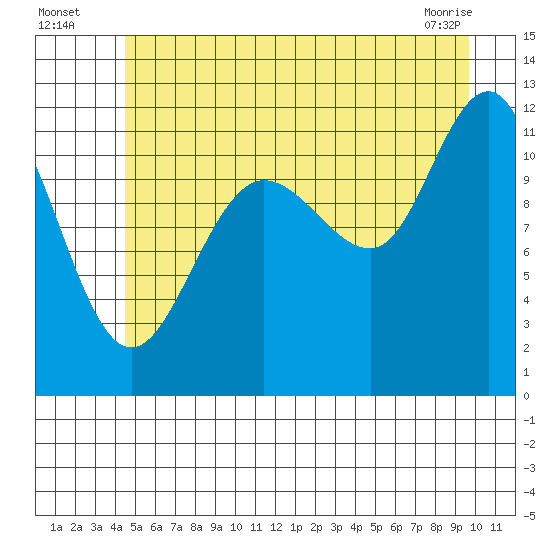 Hidden Falls tide chart for Wednesday, July 17, 2024
