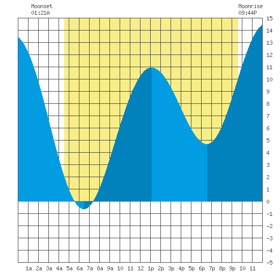 Hidden Falls tide chart for Friday, July 19, 2024