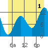 Hidden Falls tide chart for Monday, July 1, 2024
