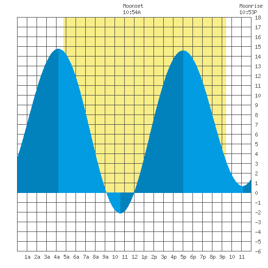 Hidden Falls tide chart for Thursday, July 25, 2024