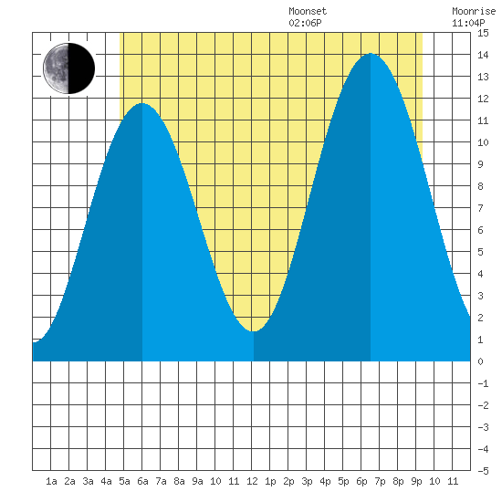 Hidden Falls tide chart for Saturday, July 27, 2024